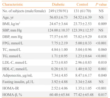 Table 1. Clinical Characteristics of the Study Population