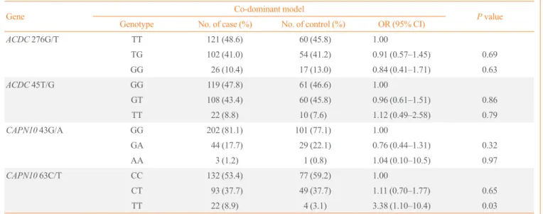 Table 2. Association between Adiponectin and CAPN10 Gene Polymorphisms and Type 2 Diabetes