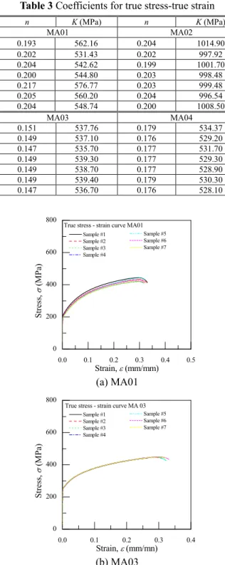 Table 3 Coefficients for true stress-true strain 