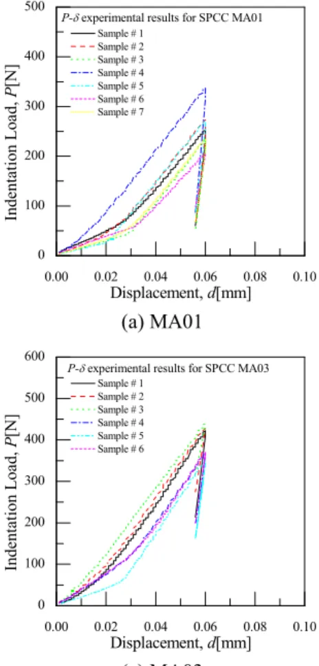 Fig. 8 σ – ε curve by FEA 
