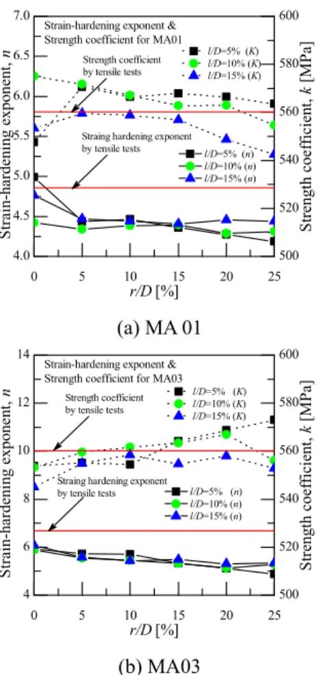 Fig.  12  Relative  error  between  stress-strain  curves  by  FEA and tensile tests 