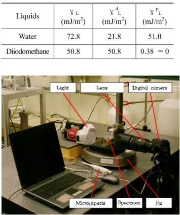 Table  2  Surface  free  energy,  dispersion,  polar  components,  measured at 20℃  Liquids  γ L  (mJ/m 2 )  γ d L (mJ/m 2 )  γ p L (mJ/m 2 )  Water  72.8  21.8  51.0  Diiodomethane  50.8  50.8  0.38  ≈ 0 