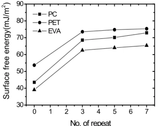Fig. 4  Effect of CDA flow rate on surface free energy    