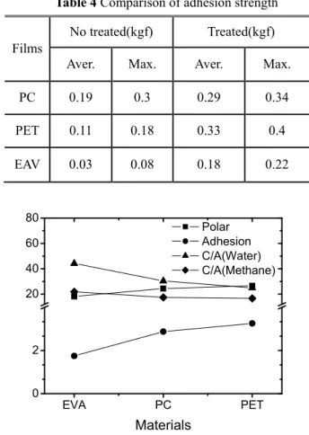 Table 4  Comparison of adhesion strength