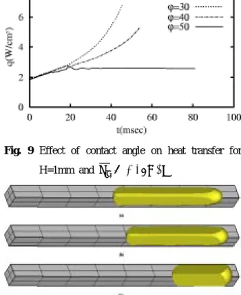 Fig. 9 Effect of contact angle on heat transfer for H=1mm and u in = 0.16m/s