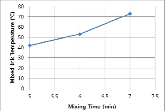 Fig.  11  Relationship  between  the  temperature  of  mixed      ink and the mixing time   