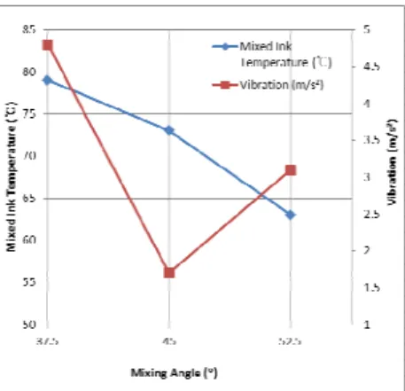 Fig. 14 Temperature of mixed ink and vibration level for  different angles of ink container axis   
