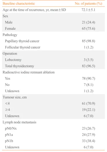 Table 1. Baseline Characteristics of Patients