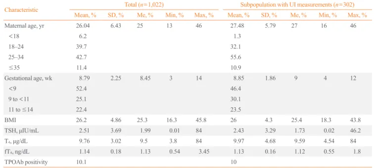 Table 1. Characteristics of the Study Population