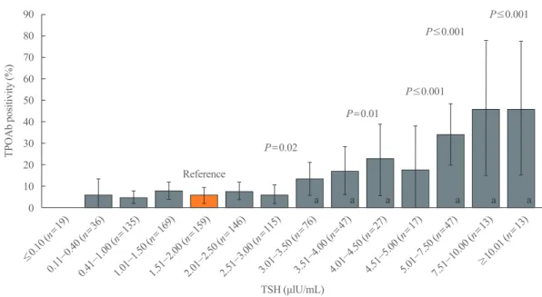 Fig. 4. Prevalence of positive antithyroid peroxidase antibody (TPOAb) according to thyroid-stimulating hormone (TSH) levels in pregnant  women during the first trimester