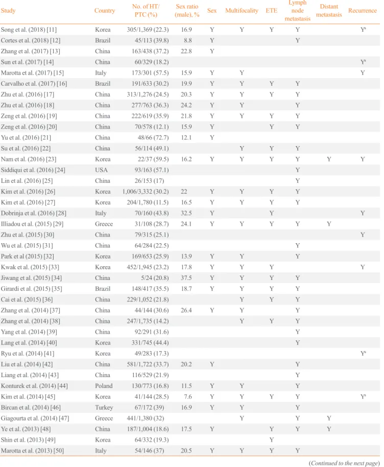 Table 1. Summary of the 71 Studies Included in the Present Meta-Analysis