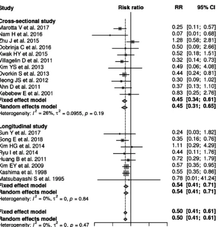 Fig. 2. Forest plots summarizing the risk ratio of the association between Hashimoto thyroiditis and recurrence of papillary thyroid cancer