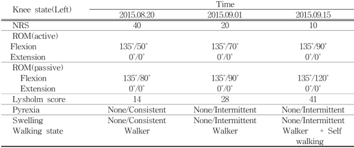 Table  1.  The  Change  of  NRS,  ROM,  Lysholm  score,  walking  state,  other  symptoms  (Case  1)