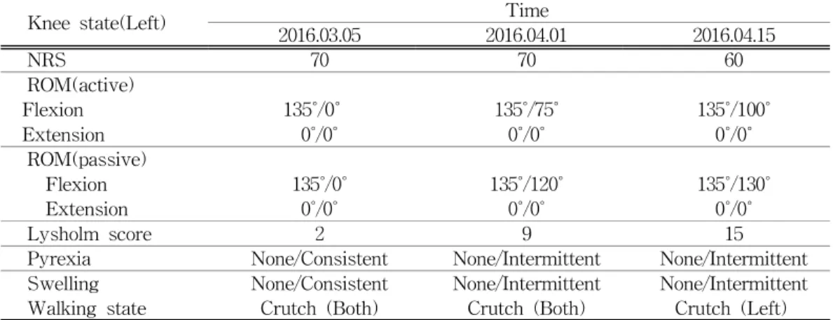Table  2.  The  Change  of  NRS,  ROM,  Lysholm  score,  walking  state,  other  symptoms  (Case  2)