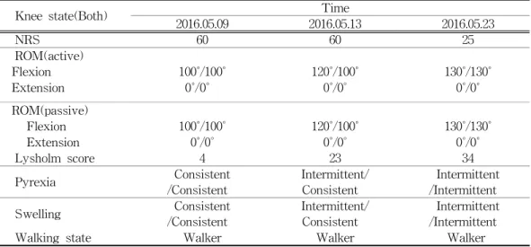 Table  3.  The  Change  of  NRS,  ROM,  Lysholm  score,  walking  state,  other  symptoms  (Case  3)