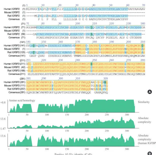 Fig. 3. Comparison of insulin-like growth factor binding protein 2 (IGFBP-2) exon regions between species which represent highly conserved  regions with yellow color