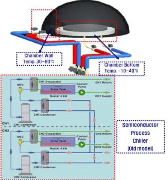 Fig. 2 Schematic diagram of experimental setup for semiconductor process chiller