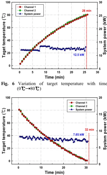 Fig. 6 Variation of target temperature with time (0 80 ) Time (min)010 20 30 System power (kW)05101520Target temperature ()℃02040608010032 min7.65 kWChannel 1Channel 2System power