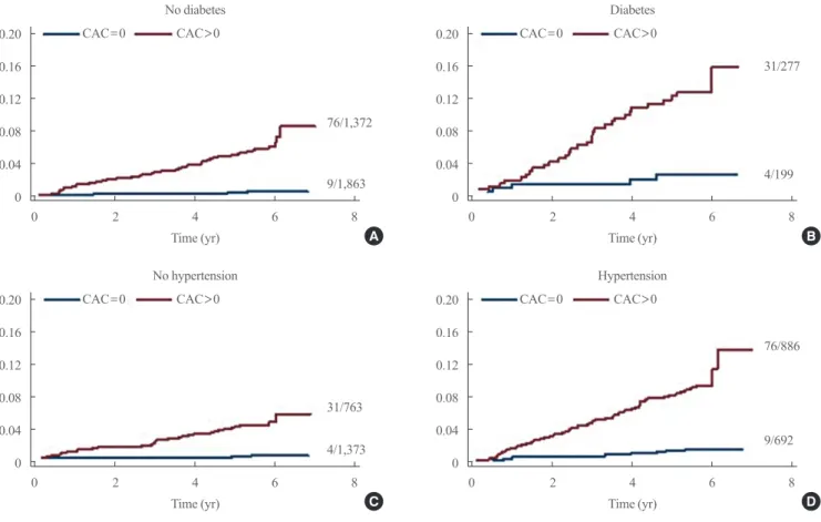 Fig. 4. Cumulative incidence of coronary heart disease events among Multi-Ethnic Study of Atherosclerosis (MESA) participants with low  low-density lipoprotein cholesterol (&lt;130 mg/dL) stratified by the presence or absence of diabetes, hypertension as w
