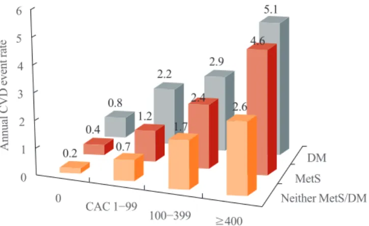 Fig. 8. Annualized unadjusted cardiovascular disease (CVD) event  rates in Multi-Ethnic Study of Atherosclerosis (MESA) stratified by  coronary artery calcification (CAC) and the presence of diabetes  mellitus (DM), metabolic syndrome (MetS), or neither