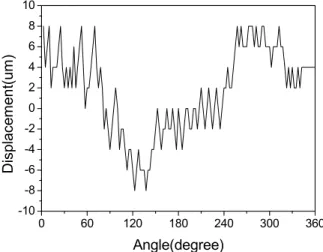 Fig. 5 Pitch Circle Diameter of a standard gear