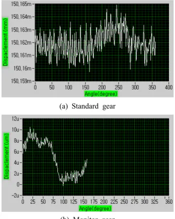 Fig. 9 Measured gear profile using the algorithm, combined with the standard and work gear data