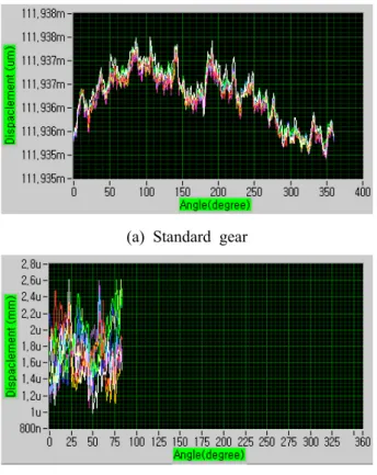 Fig. 11 Measured gear profile (10 times overlap) for precision general gear (DIN 3692 class 2)
