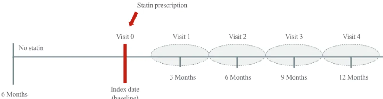 Fig. 2. Entity relationship diagram. ID, identification; LDL-C, low density lipoprotein cholesterol.