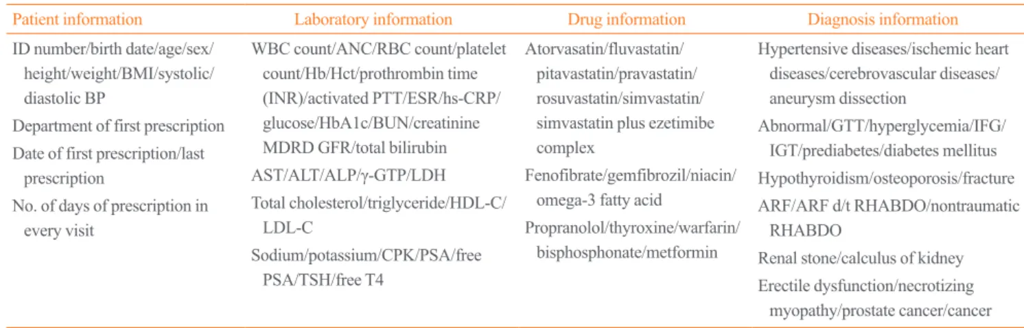 Table 1. Extraction of Data Description Table of Clinical Research Data 