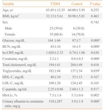 Table 1 summarizes the demographic and biochemical data of  Table 1. Demographic and Biochemical Variables in the Diabetic  and Control Subjects