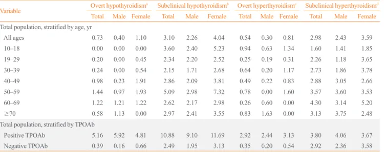 Table 3. Prevalence of Hypothyroidism and Hyperthyroidism in Korea according to Age and TPOAb Positivity