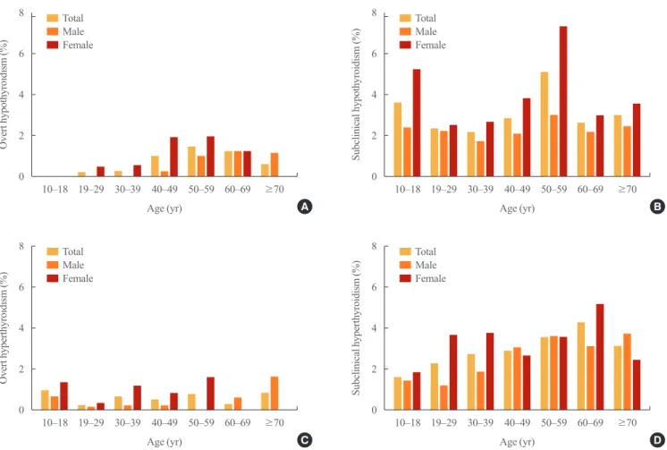 Fig. 1. Prevalence of overt and subclinical thyroid dysfunction according to age and sex in Korea
