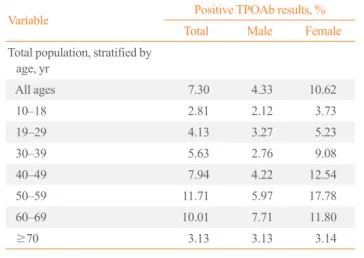 Fig. 2. Prevalence of subjects with positive anti-thyroid peroxidase  antibody (TPOAb) results according to age and sex in Korea