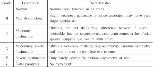 Table  3.  House-Brackmann  Scale