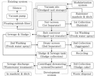 Fig. 1 Concept diagram of batch treatment system for dredged soil