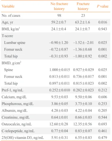Table 2. Adjusted Associations between Serum Preadipocyte  Factor 1 Levels and Bone Mineral Densities