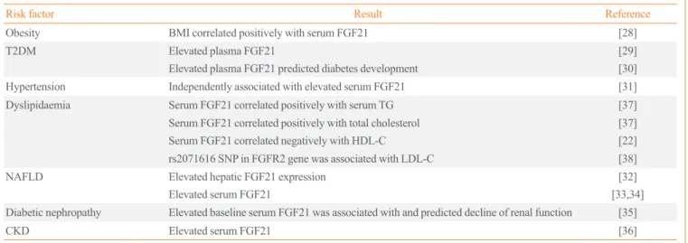 Table 1. Associations between FGF21 and Atherosclerotic Risk Factors