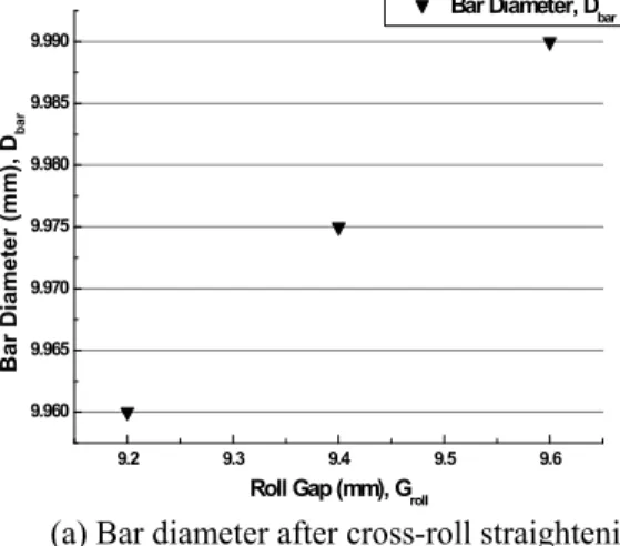 Fig.  2  The  diameter  and  straightness  change  of  a  bar  according to gap change in steel 1   
