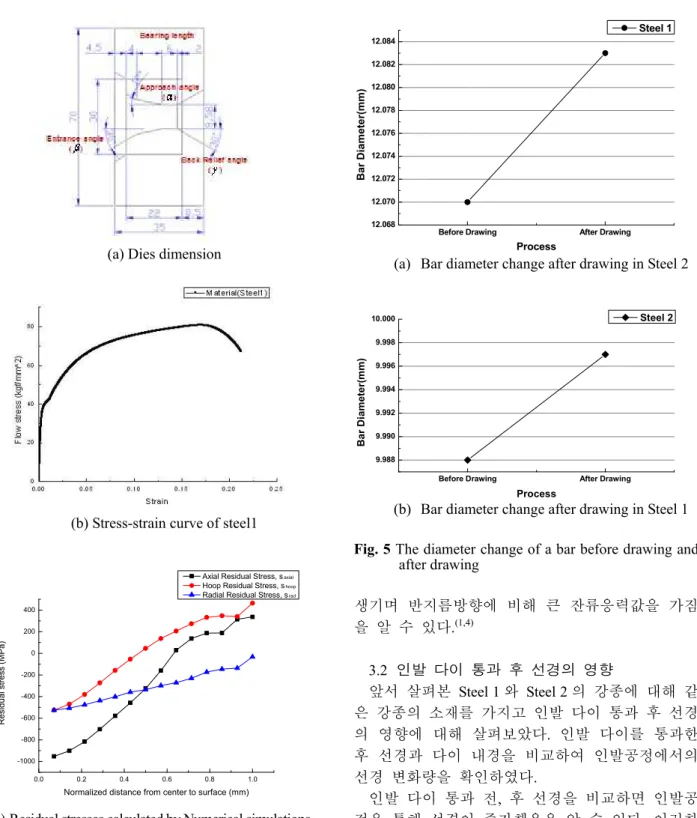 Fig. 5 The diameter change of a bar before drawing and  after drawing  생기며  반지름방향에  비해  큰  잔류응력값을  가짐 을  알  수  있다