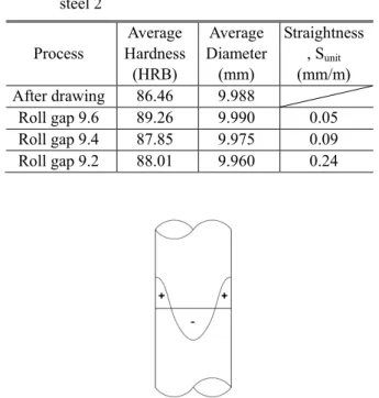 Fig.  6  Residual  stress  distribution  after  drawing  process  in axial direction  측정하였다