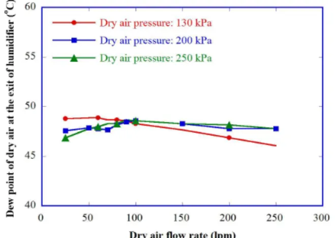 Fig. 5 Variation of dew point at the exit of dry air in terms of operating pressures at T water =50℃