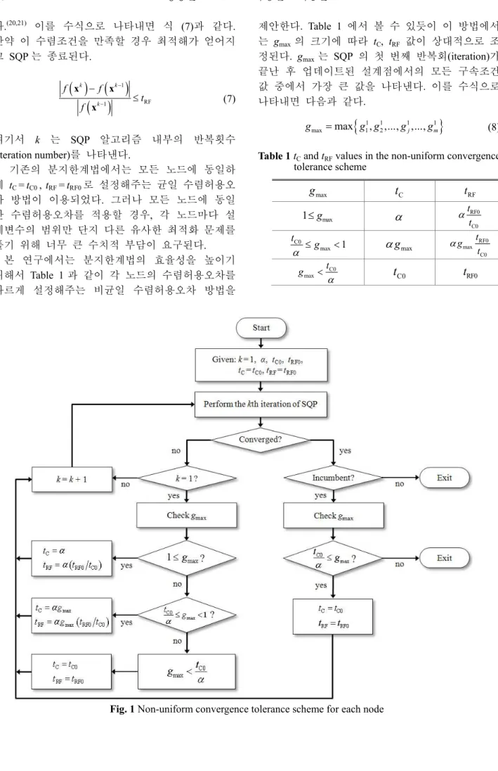 Fig. 1 Non-uniform convergence tolerance scheme for each node 