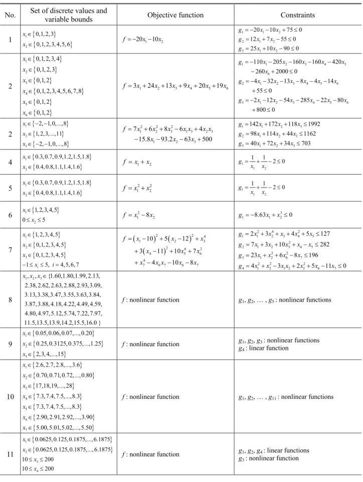 Table 3 Discrete sets, objective function and constraints of each test problem  No.    Set of discrete values and 