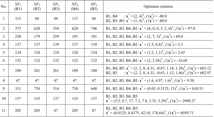 Table 4 Optimum solutions and numbers of function evaluations of BBM using the uniform convergence tolerance scheme  No
