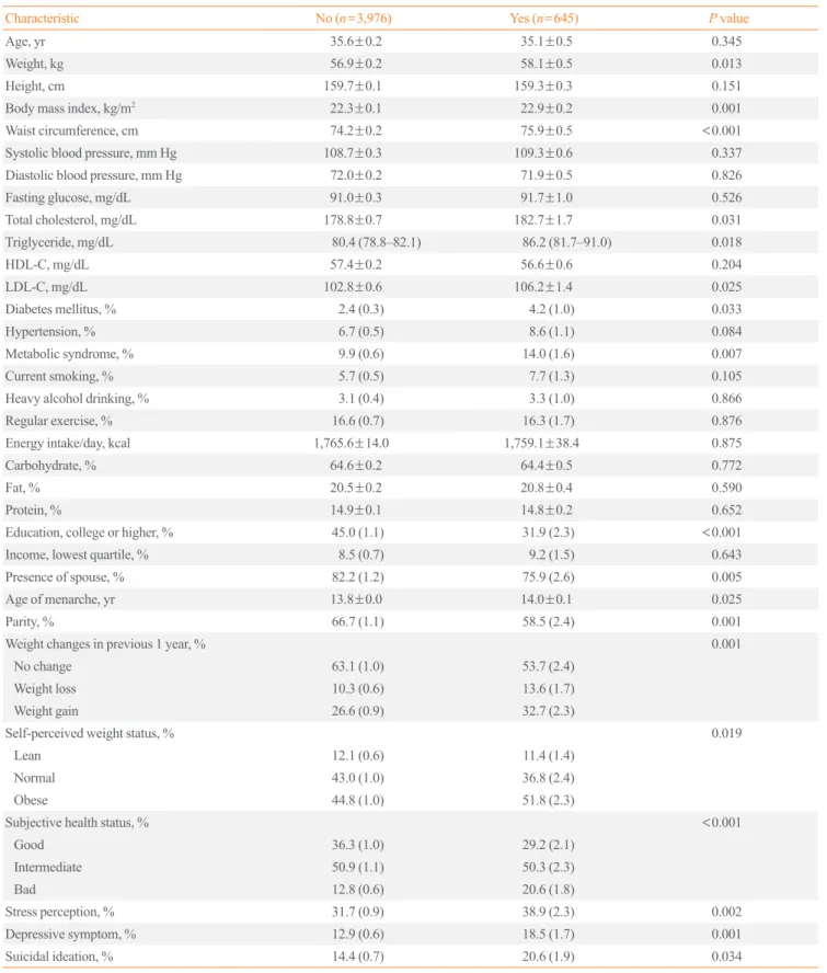 Table 2. Baseline Characteristics of the Study Subjects According to the Presence or Absence of Menstrual Irregularity