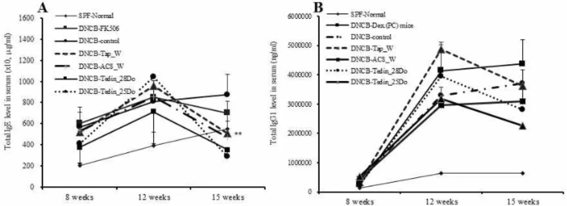 Fig.  4. Serum IgE and IgG1 elevation and development of atopy dermatitis skin lesions-induced in  NC/Nga  mice  by  DNCB