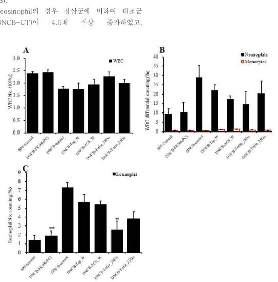 Fig.  7.  Hematology  in  NC/Nga  mouse.  DNCB_Control,  control  group;  DNCB_FK506,  treated  positive  control  group;  DNCB_Tap_W,  tap  water  treated  group;  DNCB_ACS_W,  artificial  carbonated hot spring water treated group, DNCB-Tedin_28Do, 28℃ na