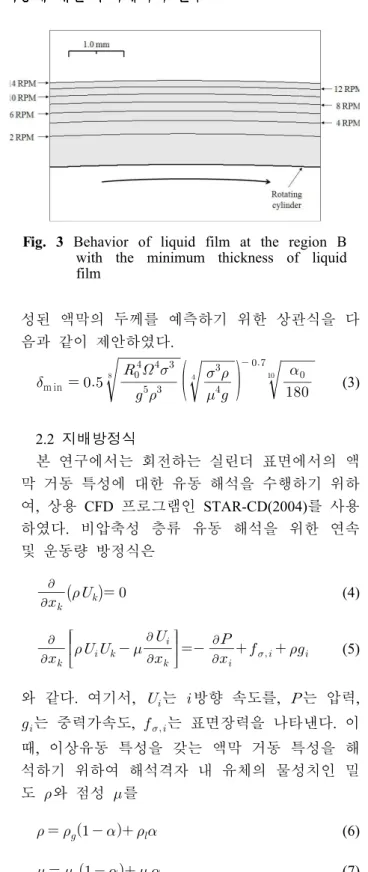 Fig. 3 Behavior of liquid film at the region B with the minimum thickness of liquid film