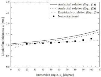 Fig. 5 Liquid film thickness with various immersion angle of cylinder in liquid pool
