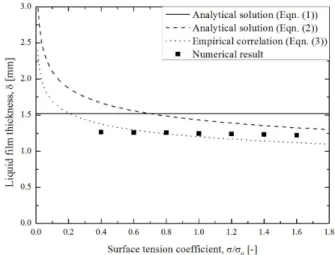 Fig. 7 Liquid film thickness with various surface tension coefficient